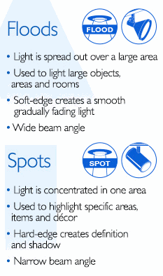 led gu10 bulbs beam angle