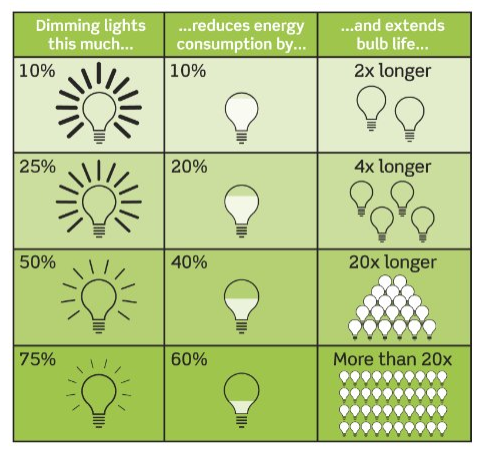 dimming led lights save energy