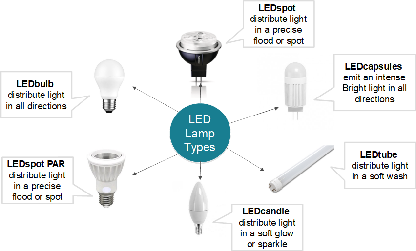 led light bulbs types