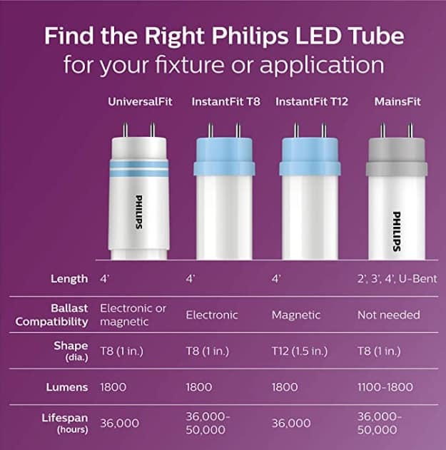 Can LED lamps work off of existing ballasts